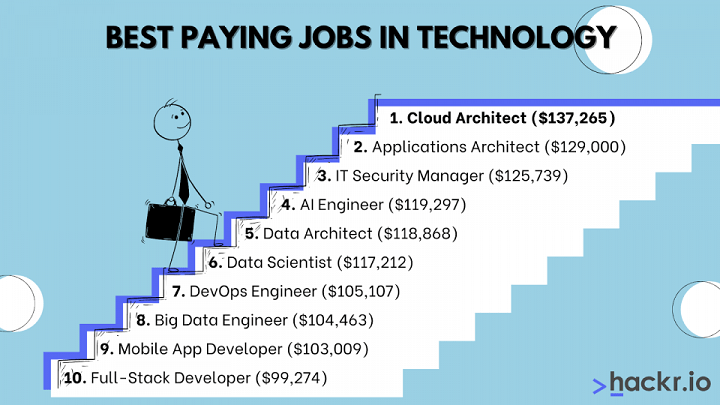 Highest Paying Tech Jobs: A Comprehensive Guide – Gameglobehub